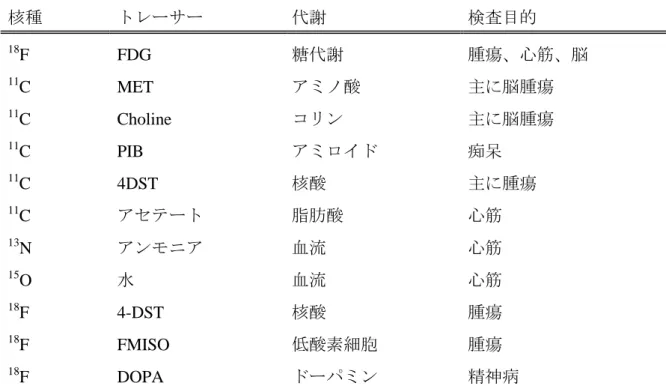 Table 2.1 Characteristics of the PET tracer types  核種  トレーサー  代謝  検査目的  18 F  FDG  糖代謝  腫瘍、心筋、脳  11 C  MET  アミノ酸  主に脳腫瘍  11 C  Choline  コリン  主に脳腫瘍  11 C  PIB  アミロイド  痴呆  11 C  4DST  核酸  主に腫瘍  11 C  アセテート  脂肪酸  心筋  13 N  アンモニア  血流  心筋  15 O  水  血流  心筋  18 F