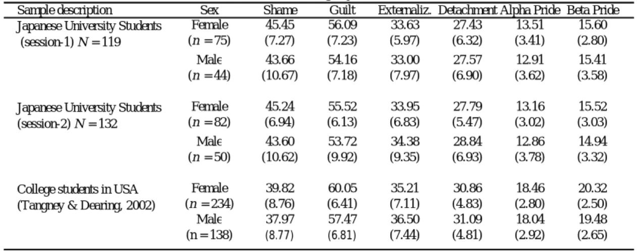 Table 1 TOSCA-A 日本語版および原語版（Tangney et al., 2002）の各下位尺度得点の平均値 