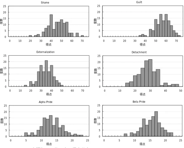 Table 2 TOSCA-A 日本語版および原語版（Tangney et al., 2002）の各下位尺度得点の信頼性係数 