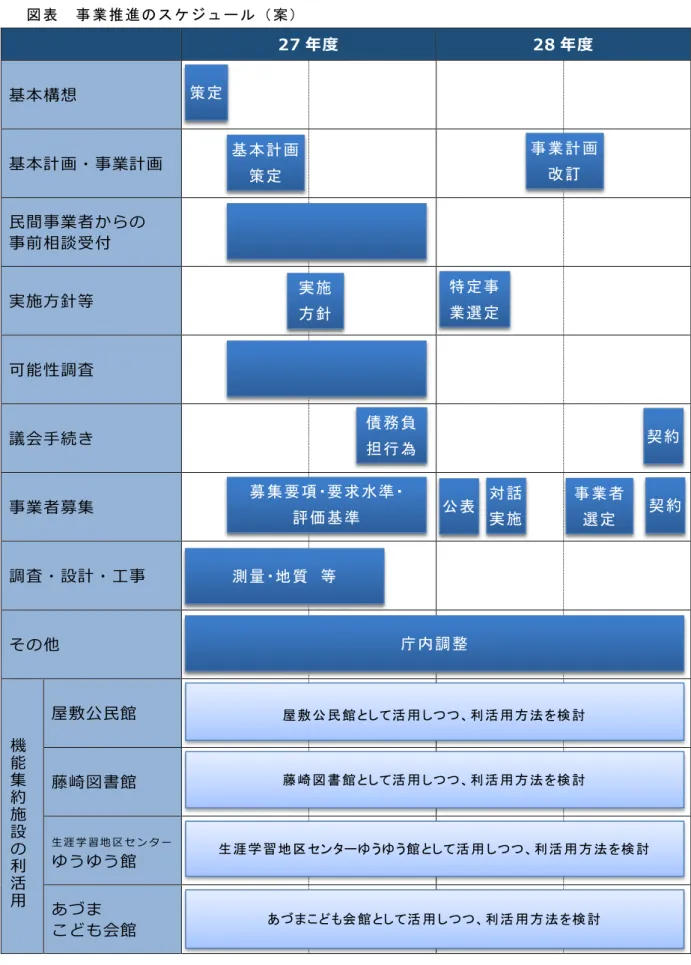 図 表   事 業推 進の スケ ジュ ー ル（ 案）   27 年度  28 年度  基本構想  基本計画・事業計画  民間事業者からの  事前相談受付  実施方針等  可能性調査  議会手続き  事業者募集  調査・設計・工事  その他  機 能 集 約 施 設 の 利 活 用  屋敷公民館 藤崎図書館  生 涯 学 習 地 区 セ ン タ ーゆうゆう館  あづま  策定  基本計画 策定  実施 方針 公表  特定事 業選定 債務負担行為 募集要項・要求水準・ 評価基準 内容検討 公表  対話 実施 