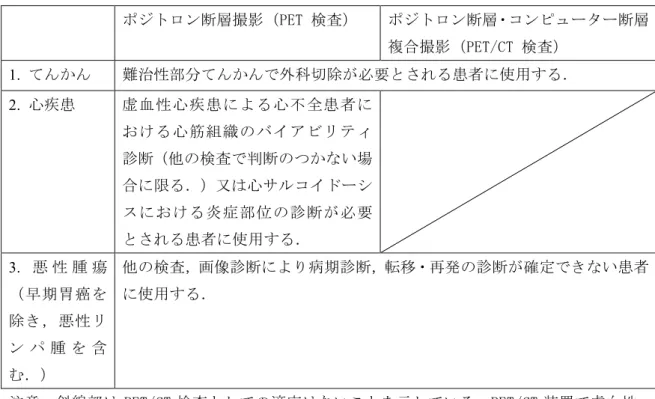 表 1	  平成 24 年 4 月 1 日以降の適用疾患，適用要件  ポジトロン断層撮影（PET	 検査）  ポジトロン断層・コンピューター断層 複合撮影（PET/CT	 検査）  1