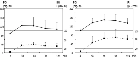 Figure 1.  Plasma glucose and Insulin secretion after cookie overload.  