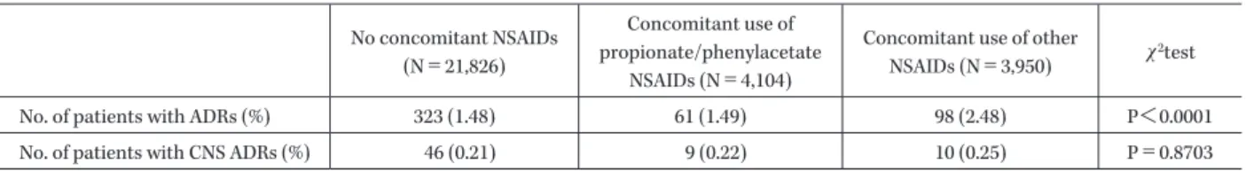 Table 5. Incidence of ADRs by presence/absence of NSAIDs No concomitant NSAIDs  (N＝21,826) Concomitant use of  propionate/phenylacetate  NSAIDs (N＝4,104)
