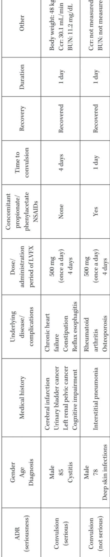 Table 6. Patients who onset convulsions ADR  (seriousness)