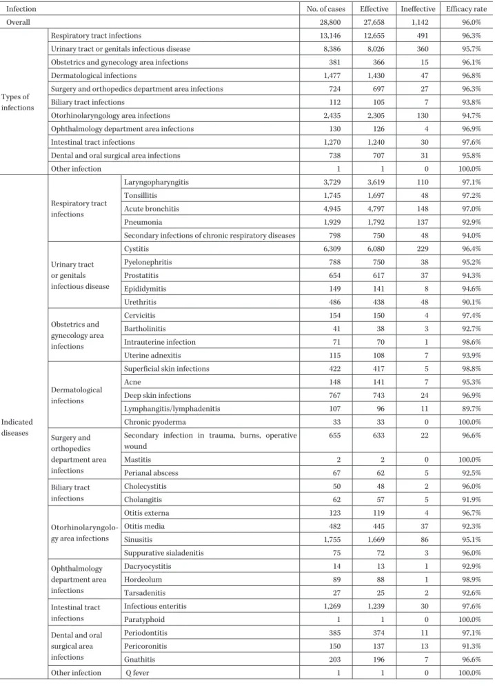 Table 7. Efficacy by type of infection and indicated diseases