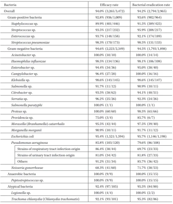 Table 8. Efficacy  and bacterial eradication  by causative bacteria
