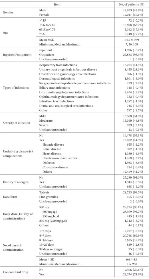 Table 1. Patients profiles in safety analysis
