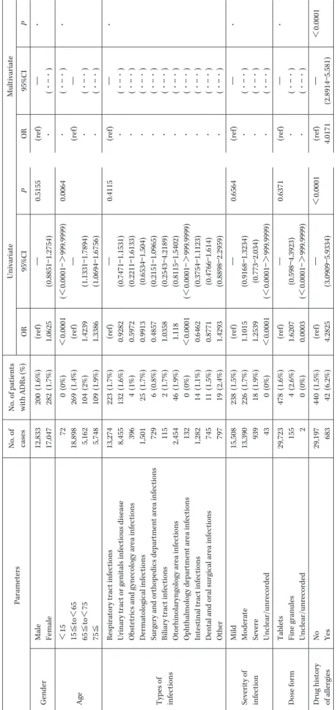 Table 3. Incidence of adverse drug reactions by patients profile ParametersNo. of  casesNo