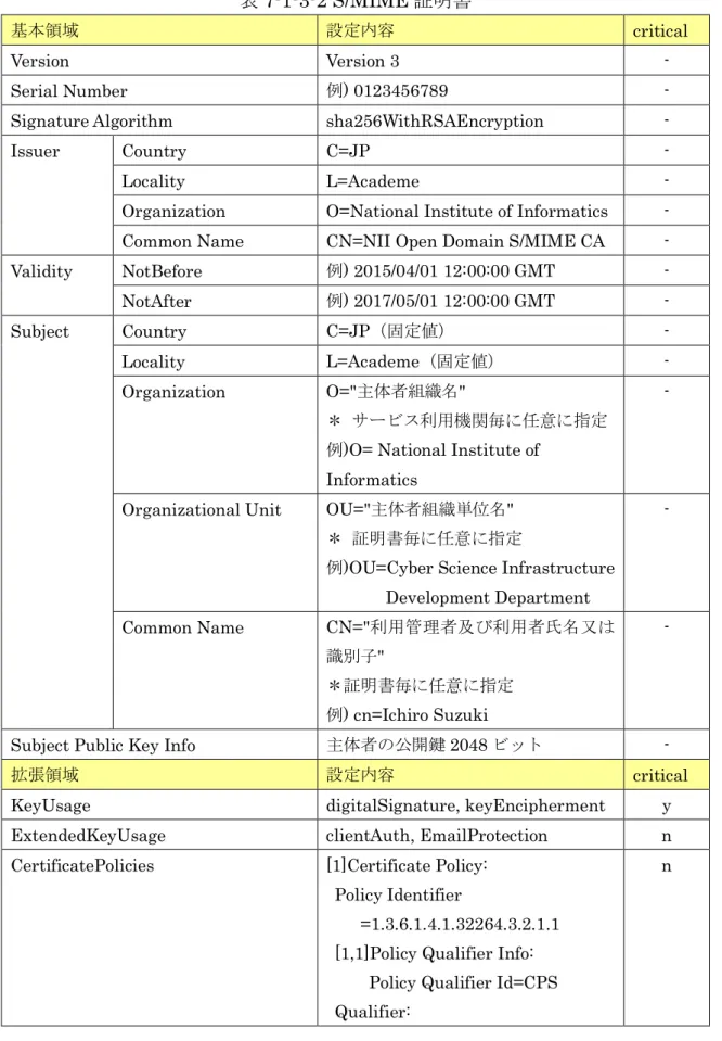 表 7-1-3-2 S/MIME 証明書 