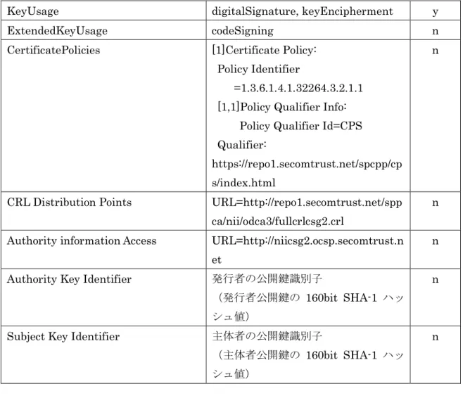 表  7-1-5-1 OCSP 証明書 NII Open Domain CA - G4  