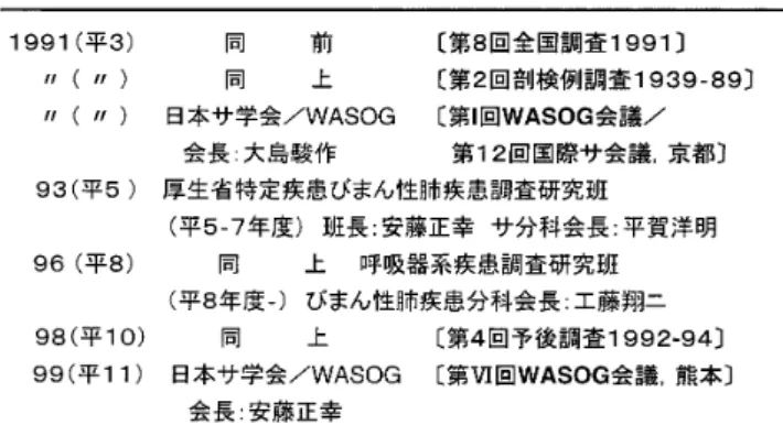 Table 13.  The progress of joint research on sarcoidosis in  Japan (6)