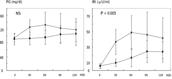 Figure 1.  Plasma glucose and Insulin secretion after cookie overload with or without miglitol (50) in 14 non- non-diabetic subjects