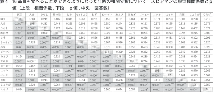 表 5　 16 品目以外で現在は食べられるようになった 食品 ৱ඾໌ ਕ਼ʤਕʥ ৱ඾໌ ਕ਼ʤਕʥ ͵ͤ  ͚͍ͪΞ  φϜφ  ೓  ͘͹͞ྪ ʤ͢͏ͪ͜ʀ͓ΕΞ͙͵ʹʥ  ೓͹ࢹਐ  ιϫϨʖ  Ά͑ΗΞ૴  Ϫώʖ  ລண  ࢙ਐʀथ࢚  Ϡς  ͍Ξ͞  ࢃҸʀௗҸ  ڗ  ؃ਥ͢Β͑͗  ΠϚΩχ  ഗ  ͏͚Δ  ΫΤ΢ϓϩʖς  ΠηϏϧΪη  ͚ΖΊ  ͑Ͷ  βʖϢ  οʖθ  ཝ  Զᥣ  ಀ೗  ͖·ͬΎ  Ϗ΢ψρϕϩ  ډ೗  ϒέϩη  ಀෙ  ϕϨϱ  ਫ਼έϨʖϞ  ߜ͢Β͑