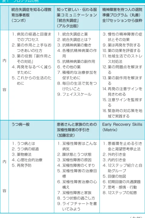 表 1  プログラムの例 （赤須）統合失調症を知る心理教育当事者版（コンボ）知って欲しい‐伝わる服薬コミュニケーション「統合失調症」（アルタ出版）精神障害を持つ人の退院準備プログラム（丸善）全17セッションから抜粋内       容１