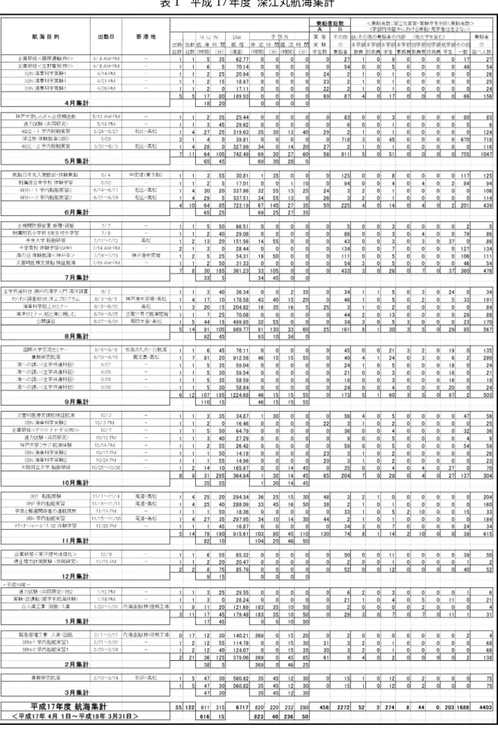 表 1 平成 17 年度 深江丸航海集計
