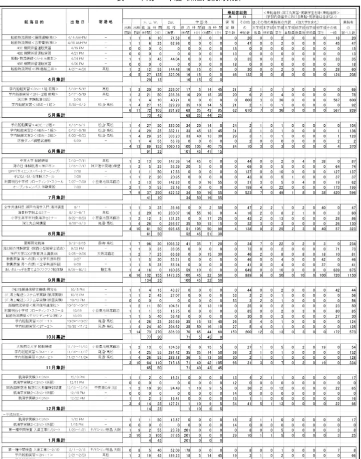 表 2 平成 18 年度 深江丸航海集計