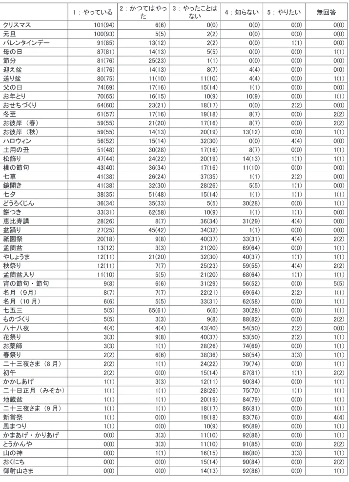 表 3　年中行事の実施状況［人（％）］ 㼚㻩㻝㻜㻣 㻝 䠖 䜔䛳䛶䛔䜛 㻞 䠖 䛛䛴䛶䛿䜔䛳 䛯 㻟 䠖 䜔䛳䛯䛣䛸䛿䛺䛔 㻠 䠖 ▱䜙䛺䛔 㻡 䠖 䜔䜚䛯䛔 ↓ᅇ⟅ 䜽䝸䝇䝬䝇 㻝㻜㻝㻔㻥㻠㻕 㻢㻔㻢㻕 㻜㻔㻜㻕 㻜㻔㻜㻕 㻜㻔㻜㻕 㻜㻔㻜㻕 ඖ᪦ 㻝㻜㻜㻔㻥㻟㻕 㻡㻔㻡㻕 㻞㻔㻞㻕 㻜㻔㻜㻕 㻜㻔㻜㻕 㻜㻔㻜㻕 䝞䝺䞁䝍䜲䞁䝕䞊 㻥㻝㻔㻤㻡㻕 㻝㻟㻔㻝㻞㻕 㻞㻔㻞㻕 㻜㻔㻜㻕 㻝㻔㻝㻕 㻜㻔㻜㻕 ẕ䛾᪥ 㻤㻣㻔㻤㻝㻕 㻝㻠㻔㻝㻟㻕 㻡㻔㻡㻕 㻜㻔㻜㻕 㻜㻔㻜㻕 㻝㻔㻝㻕 ⠇ศ 㻤㻝㻔㻣㻢㻕 㻞㻡㻔㻞㻟㻕