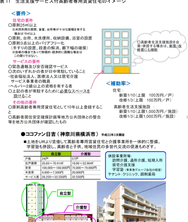 図表 11  生活支援サービス付高齢者専用賃貸住宅のイメージ  出典：「高齢者等に係る居住の安定の推進・支援」国土交通省住宅局 に分離して収める事案も多い。また、ケア連携型バリアフリー改修体 制整備事業は、主に持家のバリアフリー化を推進する地域の体制整備 への補助で、 1 グループ当たり年間 1,000 万円を上限として研修費用 やパンフレット作成費用などの 3 分の 2、個々の改修には戸当たり 200 万円を上限に 2 分の 1 を補助する。厚生労働省の介護保険制度（改 修費の 9 割・上限 18 万円）