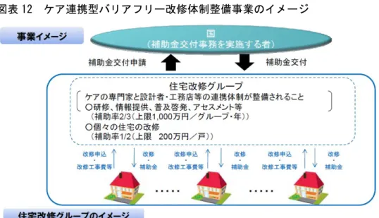 図表 12  ケア連携型バリアフリー改修体制整備事業のイメージ  ■国土交通省高齢者等居住安定化推進事業における採択例 出典：「高齢者等に係る居住の安定の推進・支援」国土交通省住宅局 申請まで一貫して行う。コーポラティブハウスの企画や地域情報紙の 発行、住宅・地域セミナーなども開催している大阪市内の NPO 法人 などが同事業に選定されている（図表 12）。  ３．高齢者住宅におけるビジネスモデル  サービスと資産性を PR する分譲マンション  上述のような国の補助事業の対象となるサービス付き賃貸住宅以外