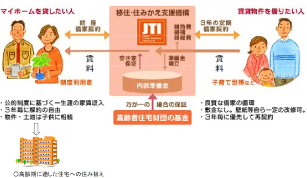 図表 15  高齢者等の住み替え支援制度の概要  出典：一般社団法人移住・住み替え支援機構ホームページ等 相場より安い家賃で賃借が可能となっている。賃貸人は 3 年ごとの解 約の自由があるため期間満了後マイホームに戻ることもでき、賃借人 は賃貸人の解約がなければ 3 年ごとに再契約して継続居住できる。移 住・住み替え支援機構は転貸契約の賃料から、所定の諸経費・空き家 のための引き当て等を控除した金額を借上げ賃料として支払うが、転 貸できず空き家となった場合も所定の最低賃料を保障している（図表 15）。 対象