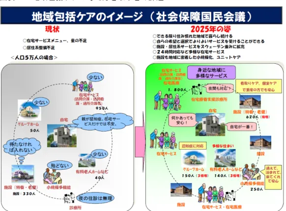 図表 10  地域包括ケアの考え方を取り巻く課題  出典：厚生労働省老健局 住宅への事業参入も進んでいくことが期待される。 サービス付き高専賃や 改修事業に補助  国土交通省では 2009 年度から高齢者等居住安定化推進事業を推進しており、10 年度（予算 160 億円）、11 年度（予算要求 350 億円） を通して拡充を図っている。これはハード・ソフト両面で先導性の高 い提案事業を対象とする一般部門と、今後普及すべき制度を対象とし た特定部門に分かれ、特定部門は予め要件を満たせば予算の範囲内で 選定され