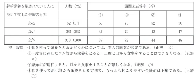 表 4　経管栄養に関する理解度テストの正答率（経管栄養を施された人に身近で接した経験の有無 による分類） 注：設問　①管を使って栄養をとるかどうかについては、本人の同意が必要である。（正解 ×） 　　　　　②一度胃に通したゴム管から栄養をとると、二度と口から食事をすることはできなくなる。（正解 ×） 　　　　　③認知症が進行すると、口から食事をすることが難しくなる。（正解　○） 　　　　　④管を使って消化管から栄養をとる方法で、もっとも起こりやすい合併症は下痢である。（正解 ○） ⸳໧ߣᱜ╵₸㧔㧑㧕⚻▤ᩕ㙃