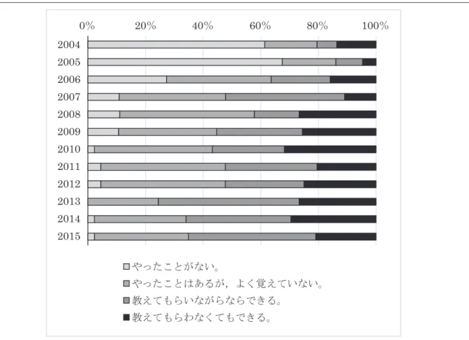 図 9　Excel における「表の作成」に関する自己評価の推移0㸣20㸣40㸣60㸣80㸣 100 㸣200520062004200720082009201020112012201320142015ࡸࡗࡓࡇ࡜ࡣ࠶ࡿࡀ㸪ࡼࡃぬ࠼࡚࠸࡞࠸ࠋࡸࡗࡓࡇ࡜ࡀ࡞࠸ࠋᩍ࠼࡚ࡶࡽ࠸࡞ࡀࡽ࡞ࡽ࡛ࡁࡿࠋᩍ࠼࡚ࡶࡽࢃ࡞ࡃ࡚ࡶ࡛ࡁࡿࠋ 図 10　PowerPoint における「スライドの作成」に関する自己評価の推移0㸣20㸣40㸣60㸣80㸣100㸣20052006200420072008200920102011201220132