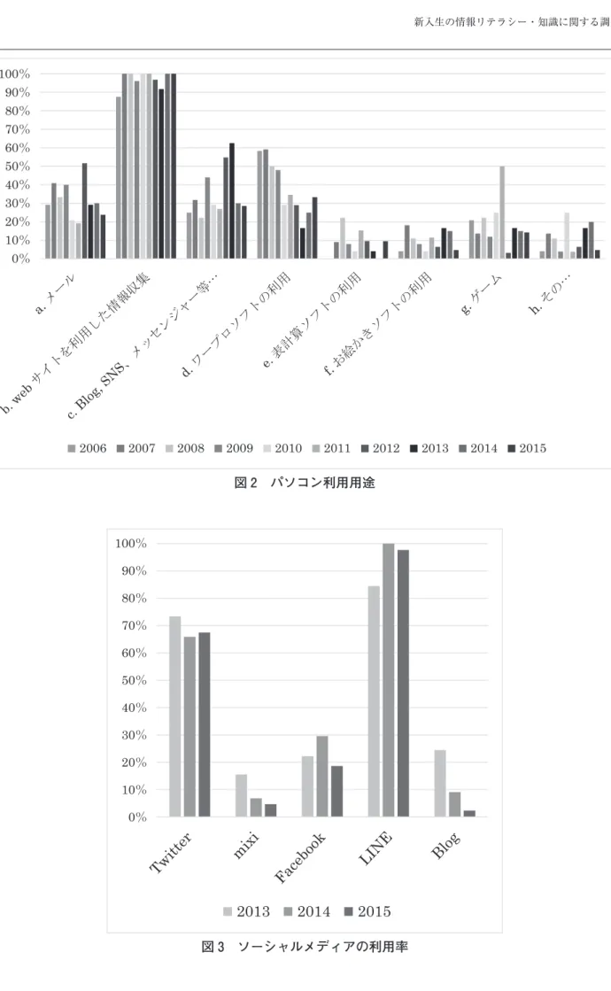 図 2　パソコン利用用途100㸣90㸣80㸣70㸣60㸣50㸣40㸣30㸣20㸣10㸣0㸣a.࣓࣮ࣝb. webࢧ࢖ࢺࢆ฼⏝ࡋࡓ᝟ሗ཰㞟c. Blog, SNSࠊ࣓ࢵࢭࣥࢪ࣮ࣕ➼͐d.࣮࣡ࣉࣟࢯࣇࢺࡢ฼⏝e.⾲ィ⟬ࢯࣇࢺࡢ฼⏝f