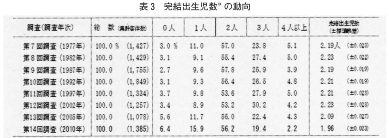 表 3　完結出生児数 ix の動向 注：対象は、結婚持続期間 15～19 年の初婚どうしの夫婦（出生子供数不詳を除く） 出典：国立社会保障・人口問題研究所『第 14 回出生動向基本調査』 図1　結婚年齢と子ども数 出典：国立社会保障・人口問題研究所『第 14 回出生動向基本調査』ることができる。 　晩産化によって、完結出生児数（夫婦が最終的に産む子供数）は年々減少した。表 3 よりその動向を見てみよう。2010 年の国立社会保障・人口問題研究所（以下、社人研と略）の『第 14 回出生動向調査』によれば、その