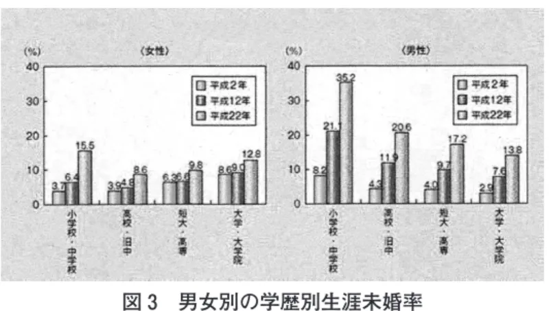 表 4　就労形態別配偶者のいる割合（男性） 出典：労働政策研究・研修機構「若者の就業状況・キャリア・職業能力開発の現状」（2009 年） 注：非典型雇用とは、パート、アルバイト、労働者派遣事業所の派遣社員、契約社員・嘱託など、正社員以外の呼称で働いて いる被雇用者のこと ݼಅ࢟७ ․•⊡․…ബ ․‧⊡․‫ബ ‥•⊡‥…ബദᅈՃ᩼χ׹ᨽဇ᩼χ׹ᨽဇ↝ⅵ←Ⅴ⇷∞⇮∝⇈∑⇶⇊⇮Ⅵ᩼ദᙹᨽဇ↝ⅵ←Ⅴ෉ᢔⅥ໯ಅ‣•†‣•‥‣† • ‧ †‣•‧† •‣․†‧•․…†‫•‥†‥• †․•‣ †‣• † •‣ † •․‥