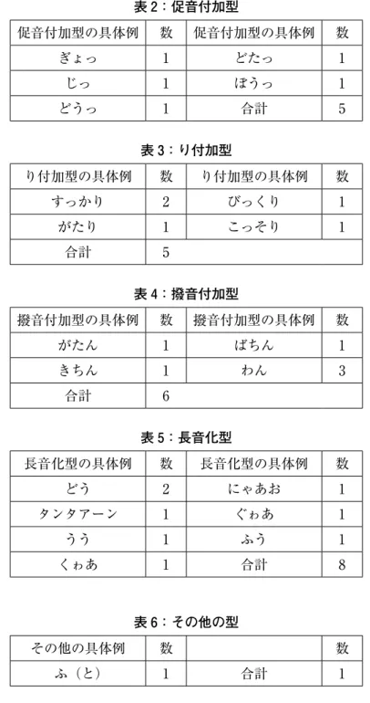 表 2：促音付加型 促音付加型の具体例 数 促音付加型の具体例 数 ぎょっ 1 どたっ 1 じっ 1 ぼうっ 1 どうっ 1 合計 5 表 3：り付加型 り付加型の具体例 数 り付加型の具体例 数 すっかり 2 びっくり 1 がたり 1 こっそり 1 合計 5 表 4：撥音付加型 撥音付加型の具体例 数 撥音付加型の具体例 数 がたん 1 ばちん 1 きちん 1 わん 3 合計 6 表 5：長音化型 長音化型の具体例 数 長音化型の具体例 数 どう 2 にゃあお 1 タンタアーン 1 ぐゎあ 1 うう 1 