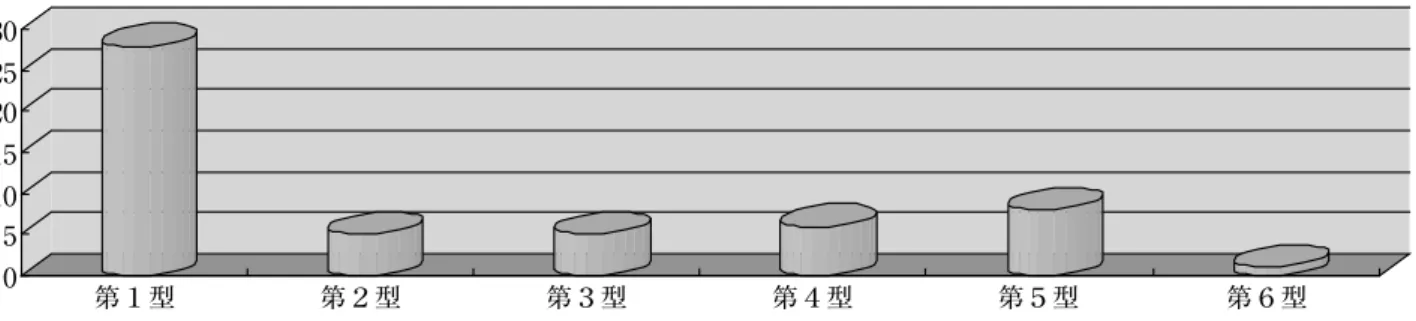 図 2：反復型の擬音語・擬態語について語基の構成を類型化したもの  図 2 が示す傾向としては、ABAB のような語基を単数反復する語基反復型が他の類型（複数反復型）よ り多いということである。ABAB 型の語基構成は持続的な雰囲気を強く感じさせる類型であり、「オノマト ペの形式としては、同語反復が最もよく用いられる。オノマトペが時間性を含み、アスペクトとして継続が 一般的であることによると思われる」とする河原氏の指摘がなされている （注15） 。反復型の基本型として ABAB 型の使用頻度が高くなることは