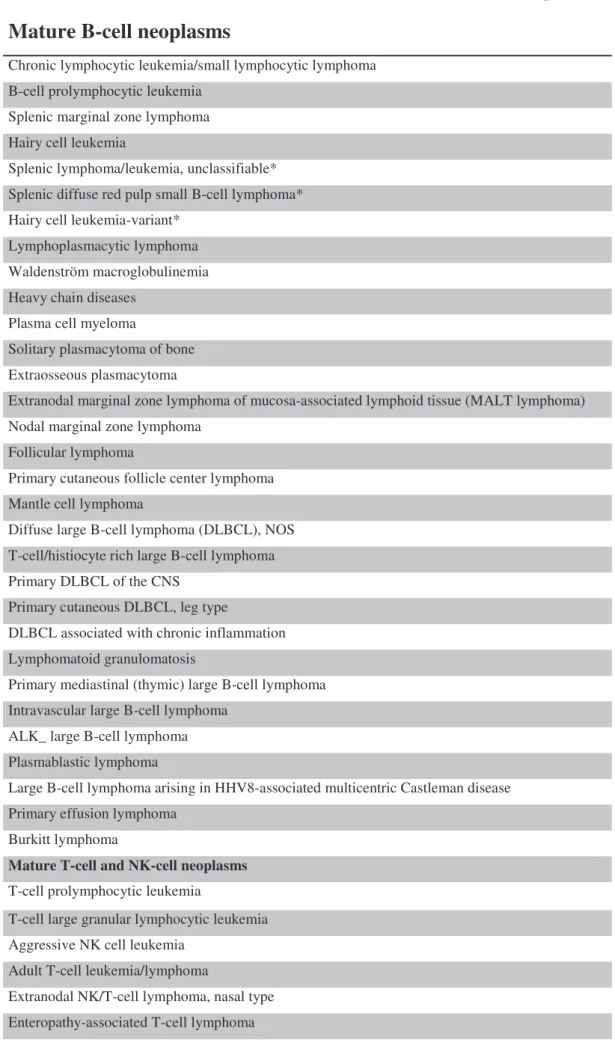 Table 1: WHO classification of the mature B-cell, T-cell, and NK-cell neoplasms (2008)