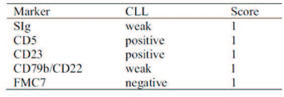 Table 2:  Matutes’s CLL scoring system.  