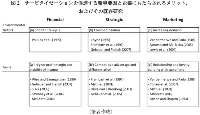 図 2  サービタイゼーションを促進する環境要因と企業にもたらされるメリット，  およびその既存研究  （筆者作成）  第一に，製品ライフサイクルの短期化が挙げられる。90 年代後半に差しかかった頃，ハ イテク製品や IT ビジネスの勃興が製造業のビジネス環境に変化を与えていた。Phillips et al