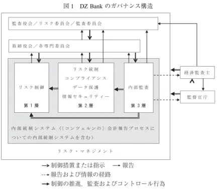 図 1 DZ Bank のガバナンス構造