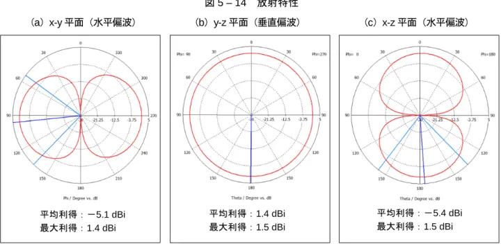 図 5 – 14  放射特性  （a）x-y 平面（水平偏波）       （b）y-z 平面（垂直偏波）     （c）x-z 平面（水平偏波）  平均利得：－5.1 dBi  最大利得：1.4 dBi  平均利得：1.4 dBi 最大利得：1.5 dBi  平均利得：－5.4 dBi 最大利得：1.5 dBi 