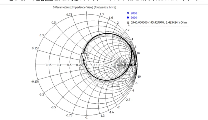 図 6 - 26    T 整合位置 1.5 mm 移動＋アンテナ・エレメント 3.5 mm カット時のスミス・チャート  図 6 - 27 に放射特性を示します。  図 6 - 27  エレメント・カット＋T 整合でマッチング時の放射特性  （a）x-y 平面（水平偏波）      （b）y-z 平面（垂直偏波）     （c）x-z 平面（水平偏波）  図 5 - 14 と同等の放射特性が得られています。  また、利得もほぼ同じ値が得られています。 平均利得：－8.0 dBi 最大利得：1.1 dBi 