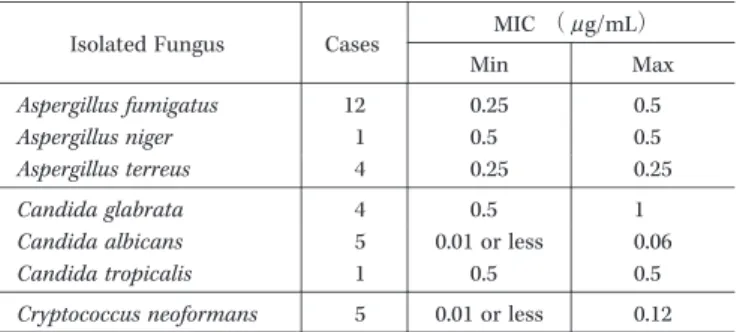 Tabl e 10.  MI C  val ue  f or  I TCZ  cl assi f i ed  by  underl yi ng  f ungus MI C  （μ  g/mL） Cases Isolated Fungus MaxMin 0