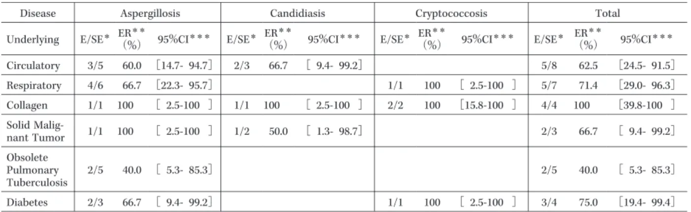 Tabl e 8.  Ef f i cacy  f or  speci f i c  f ungus  i n  f i nal eval uat i on 95%CI ＊＊＊ER＊＊（%）E/SE＊Underlying Fungus ［18