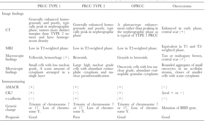 Table 2. Variousfeaturesof PRCC TYPE 1, 2, OPRCC and Oncocytoma