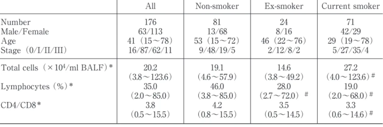 Figure 5.   The lymphocyte percentage a) and the CD4/CD8 ratio b) in the bronchoalveolar lavage ﬂuid (BALF) of patients with  sarcoidosis (non-smoker: n=81, ex-smoker: n=24, current-smoker: n=71)