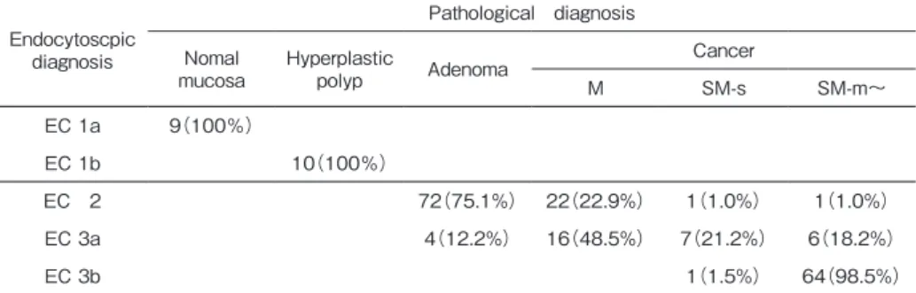 表 4　Comparison between endocytoscopic diagnosis and pathological diagnosis（n=213）