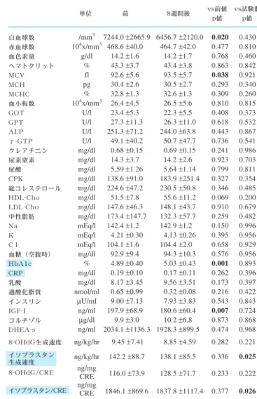Table 4 白血球数 赤血球数 血色素量 ヘマトクリット MCV MCH MCHC 血小板数 GOT GPT ALP γ-GTP クレアチニン 尿素窒素 尿酸 CPK 総コレステロール HDL-Cho LDL-Cho 中性脂肪 Na K Cｌ 血糖（空腹時） HbA1c CRP 乳酸 過酸化脂質 インスリン IGF-I コルチゾル DHEA-s 8-OHdG生成速度 イソプラスタン 生成速度 8-OHdG/CRE イソプラスタン/CRE /mm 3104 x/mm 3g/dl%flpg%104x/mm3