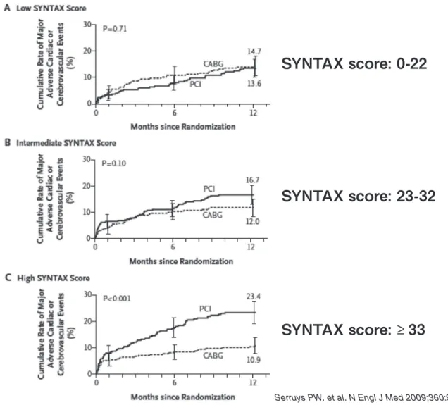 図 7　PCI と CABG の SYNTAX	score 別の主要複合エンドポイントの比較 4） ．