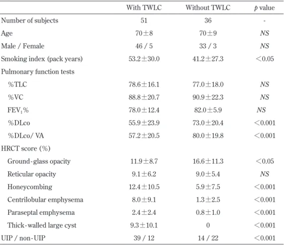 Fig. 2. Overall correlation between smoking index and the extent of TWLC. 