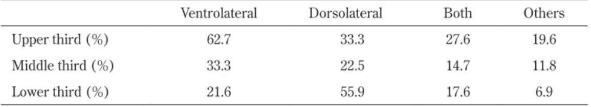 Table 3. Site of TWLC