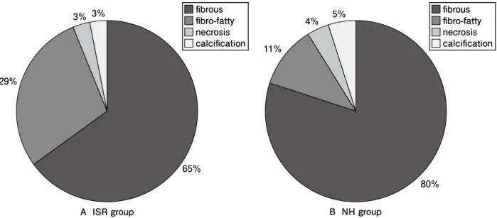 Fig. 1　Mean percentage of total plaque components in in-stent restenosis （ISR） and neointimal hyperplasia （NH） groups.