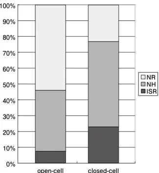 Fig. 4　 Distribution  of  restenosis  components  after  open-cell  stent and closed-cell stent placement.