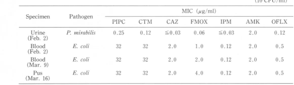Table  2  Minimum  inhibitory  concentration  against  pathogenic  microorganisms (10'CFU/m1)
